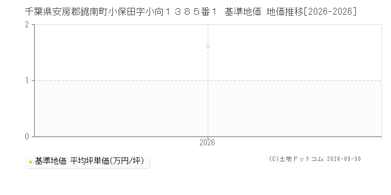千葉県安房郡鋸南町小保田字小向１３８５番１ 基準地価 地価推移[2026-2026]