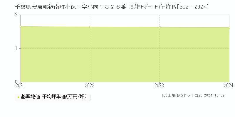 千葉県安房郡鋸南町小保田字小向１３９６番 基準地価 地価推移[2021-2024]