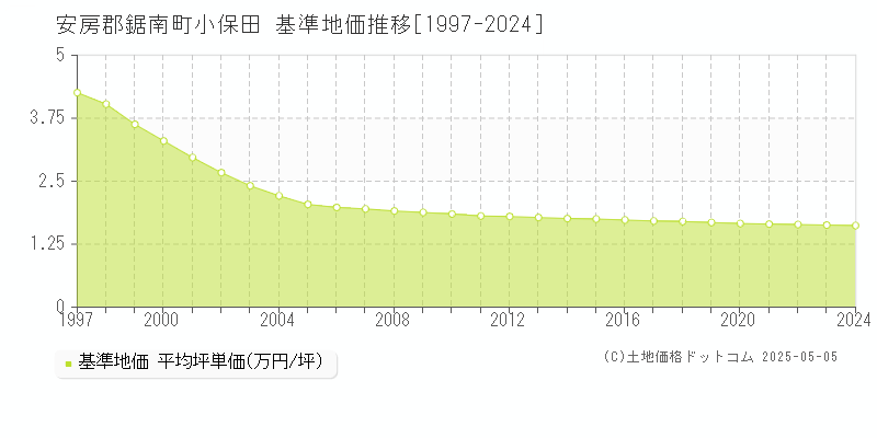 小保田(安房郡鋸南町)の基準地価推移グラフ(坪単価)[1997-2024年]