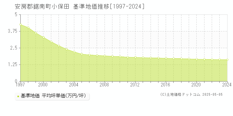 安房郡鋸南町小保田の基準地価推移グラフ 