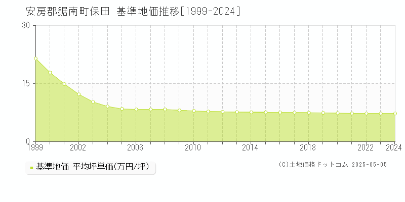 保田(安房郡鋸南町)の基準地価推移グラフ(坪単価)[1999-2024年]