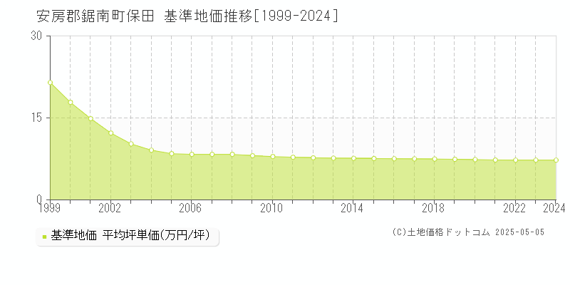 安房郡鋸南町保田の基準地価推移グラフ 