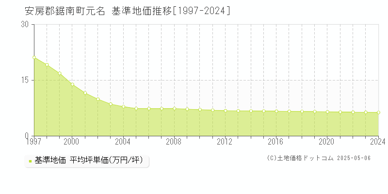 元名(安房郡鋸南町)の基準地価推移グラフ(坪単価)[1997-2024年]