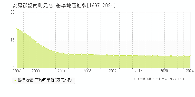 安房郡鋸南町元名の基準地価推移グラフ 