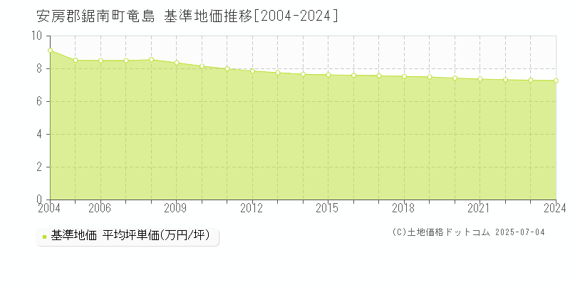 竜島(安房郡鋸南町)の基準地価推移グラフ(坪単価)[2004-2024年]