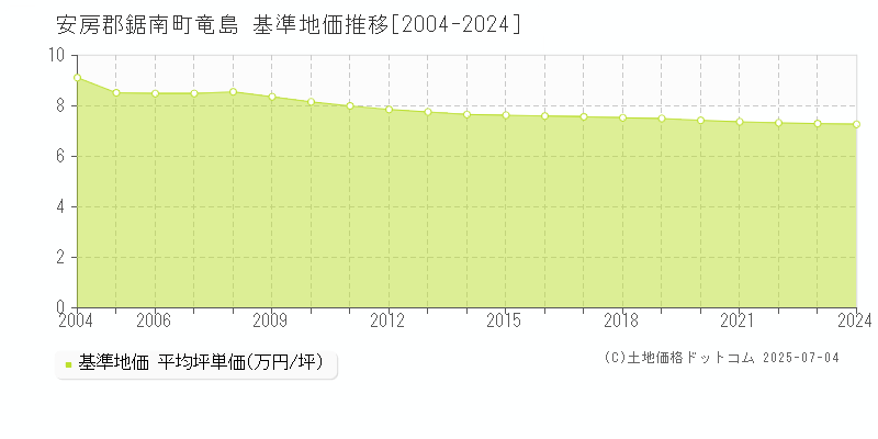 安房郡鋸南町竜島の基準地価推移グラフ 