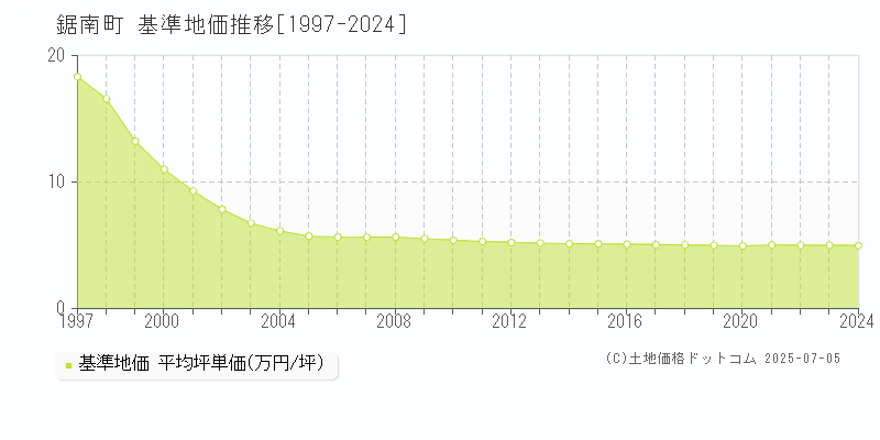 鋸南町(千葉県)の基準地価推移グラフ(坪単価)[1997-2024年]