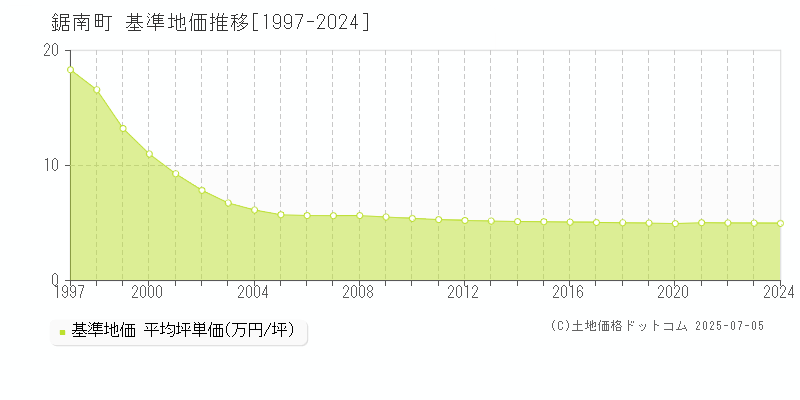 安房郡鋸南町全域の基準地価推移グラフ 