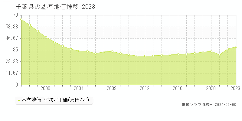 千葉県の基準地価推移グラフ 
