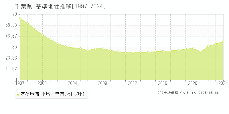 千葉県の基準地価推移グラフ(坪単価)[1997-2024年]