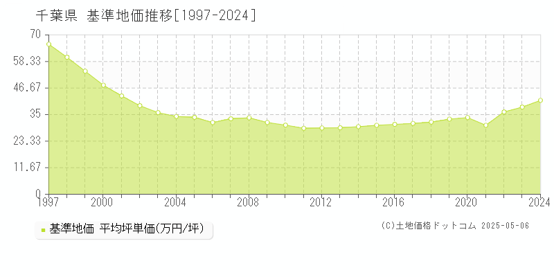 千葉県の基準地価推移グラフ 