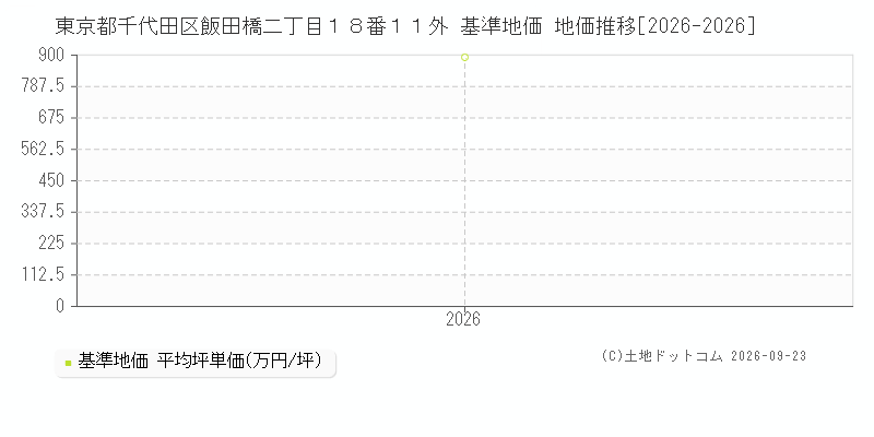 東京都千代田区飯田橋二丁目１８番１１外 基準地価 地価推移[2026-2026]