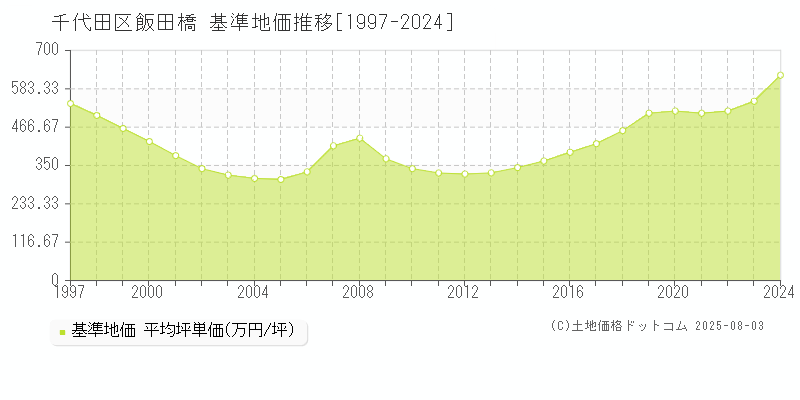 飯田橋(千代田区)の基準地価推移グラフ(坪単価)[1997-2024年]