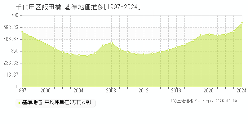 千代田区飯田橋の基準地価推移グラフ 