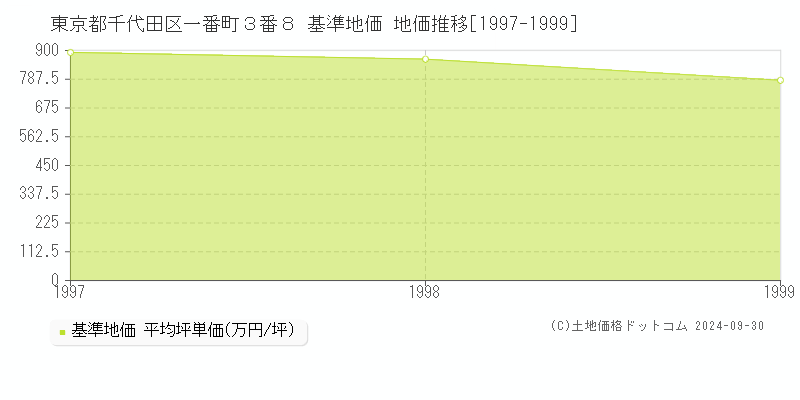 東京都千代田区一番町３番８ 基準地価 地価推移[1997-1999]