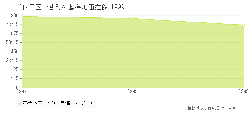 千代田区一番町の基準地価推移グラフ 
