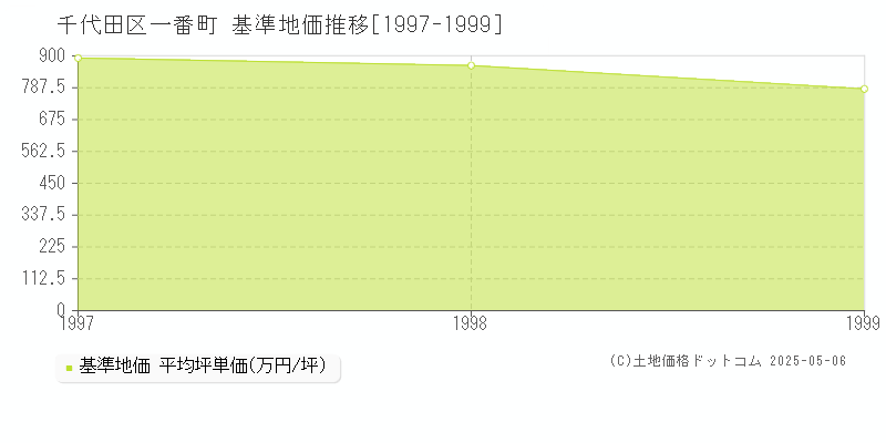 一番町(千代田区)の基準地価推移グラフ(坪単価)[1997-1999年]