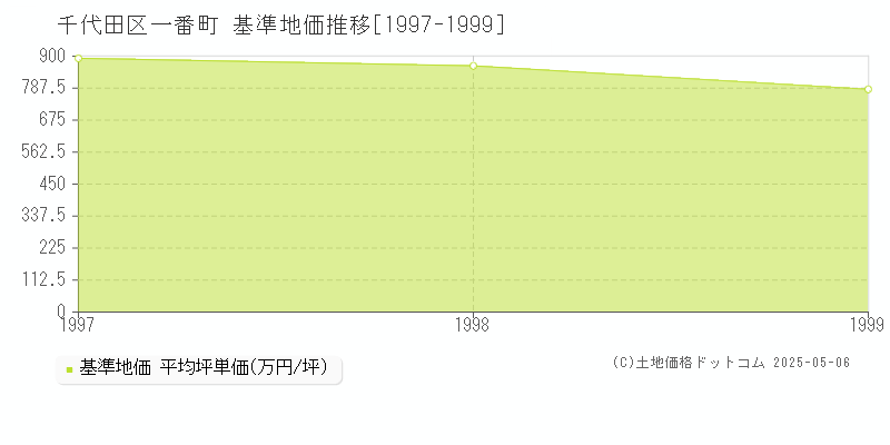 千代田区一番町の基準地価推移グラフ 