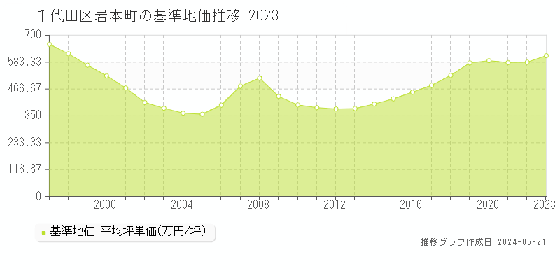 千代田区岩本町の基準地価推移グラフ 