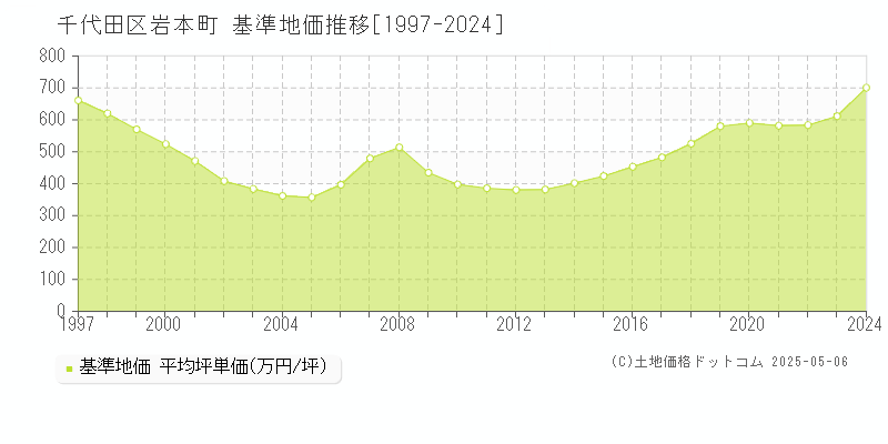 岩本町(千代田区)の基準地価推移グラフ(坪単価)[1997-2024年]