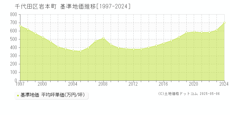 千代田区岩本町の基準地価推移グラフ 