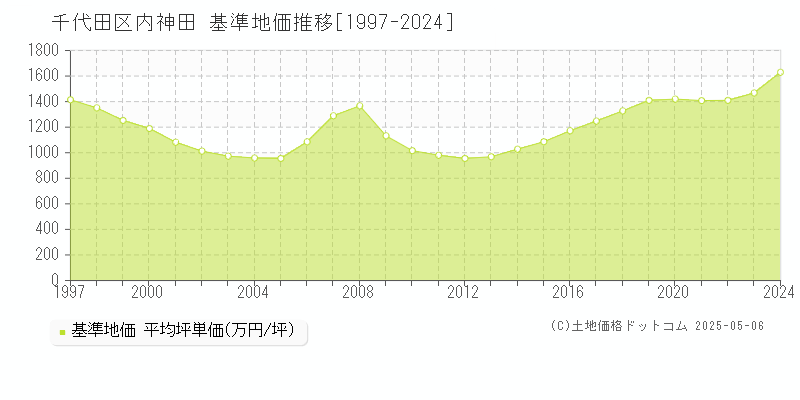 内神田(千代田区)の基準地価推移グラフ(坪単価)[1997-2024年]