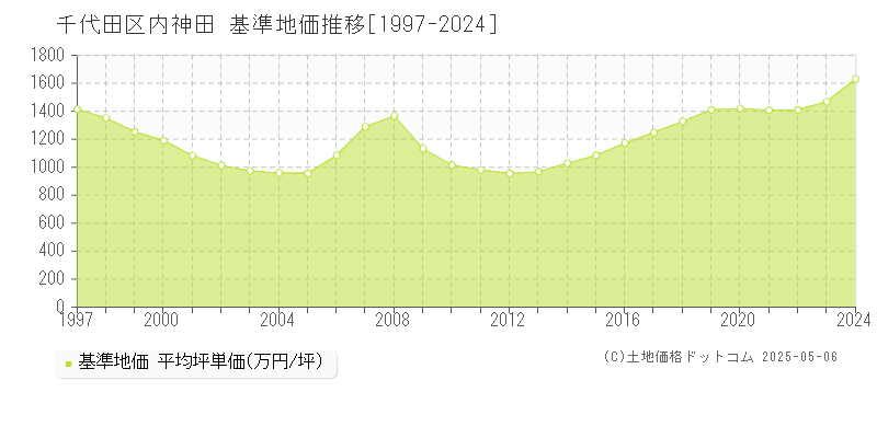 千代田区内神田の基準地価推移グラフ 