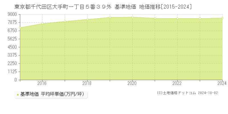東京都千代田区大手町一丁目５番３９外 基準地価 地価推移[2015-2024]