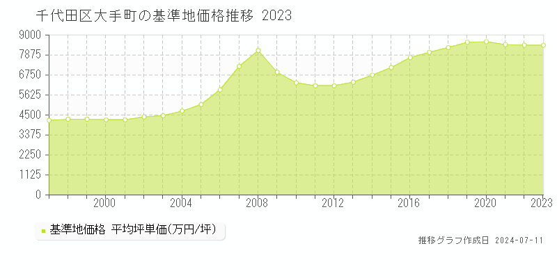 千代田区大手町の基準地価推移グラフ 