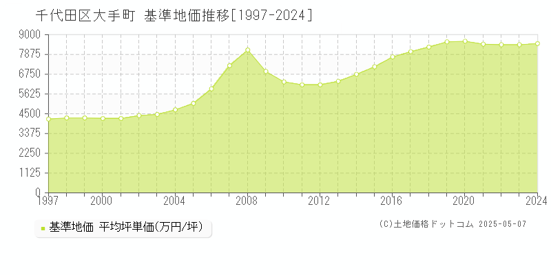 大手町(千代田区)の基準地価推移グラフ(坪単価)[1997-2024年]