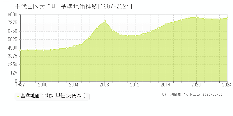 千代田区大手町の基準地価推移グラフ 