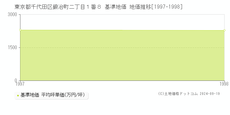 東京都千代田区鍛冶町二丁目１番８ 基準地価 地価推移[1997-1998]