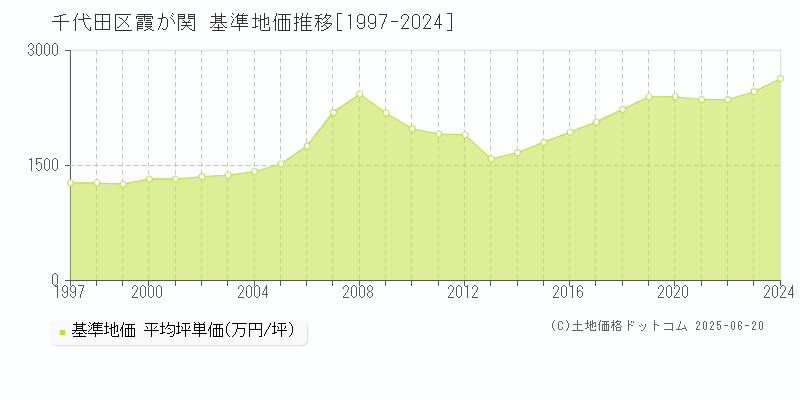 霞が関(千代田区)の基準地価推移グラフ(坪単価)[1997-2024年]