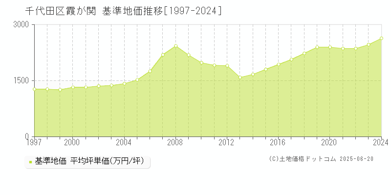 千代田区霞が関の基準地価推移グラフ 