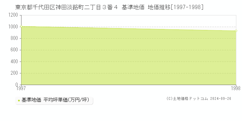 東京都千代田区神田淡路町二丁目３番４ 基準地価 地価推移[1997-1998]