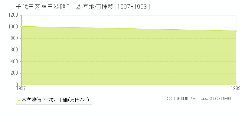 神田淡路町(千代田区)の基準地価推移グラフ(坪単価)[1997-1998年]