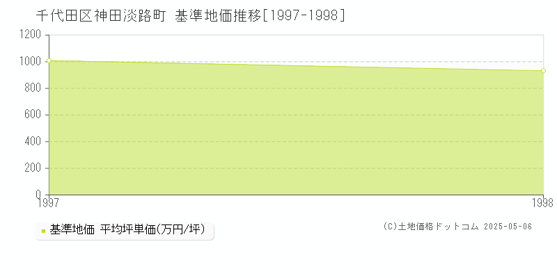 千代田区神田淡路町の基準地価推移グラフ 