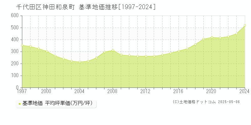 神田和泉町(千代田区)の基準地価推移グラフ(坪単価)[1997-2024年]
