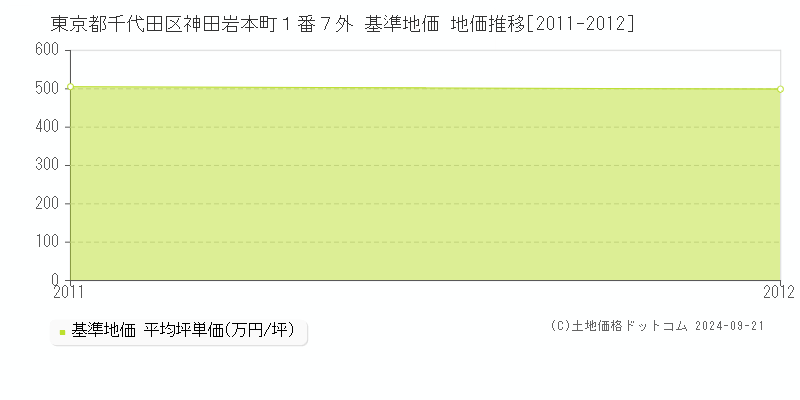 東京都千代田区神田岩本町１番７外 基準地価 地価推移[2011-2012]