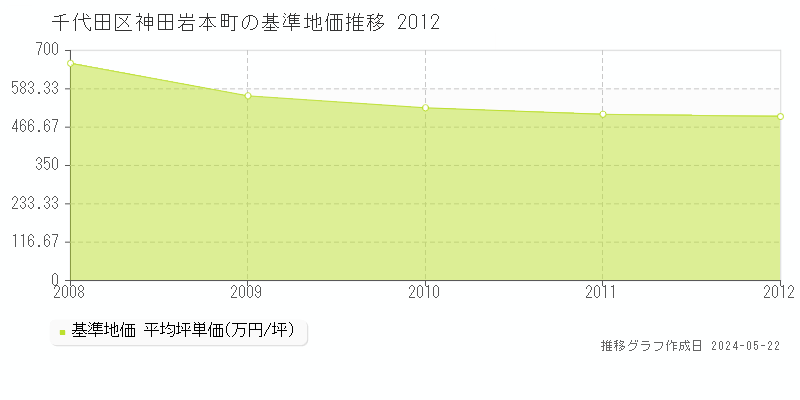 千代田区神田岩本町の基準地価推移グラフ 
