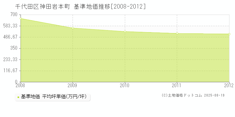 神田岩本町(千代田区)の基準地価推移グラフ(坪単価)[2008-2012年]