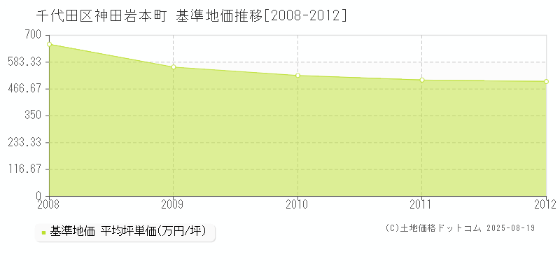 千代田区神田岩本町の基準地価推移グラフ 