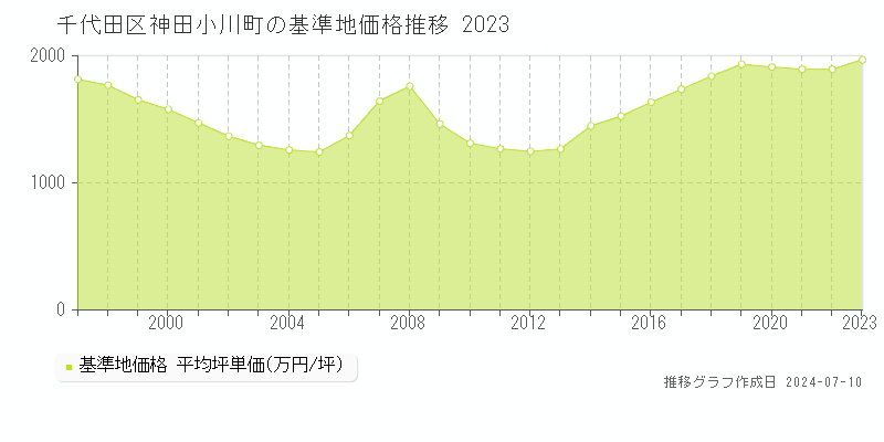 千代田区神田小川町の基準地価推移グラフ 