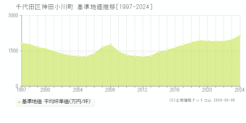 神田小川町(千代田区)の基準地価推移グラフ(坪単価)[1997-2024年]
