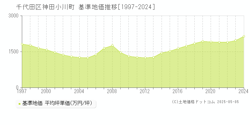 千代田区神田小川町の基準地価推移グラフ 