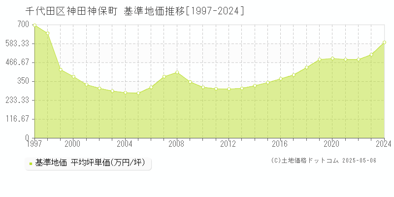 神田神保町(千代田区)の基準地価推移グラフ(坪単価)[1997-2024年]