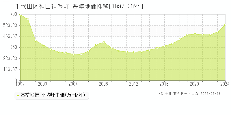 千代田区神田神保町の基準地価推移グラフ 