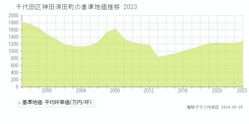 千代田区神田須田町の基準地価推移グラフ 