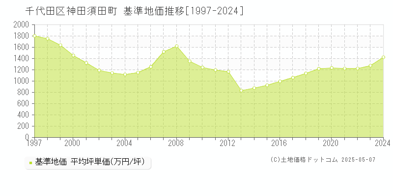 神田須田町(千代田区)の基準地価推移グラフ(坪単価)[1997-2024年]