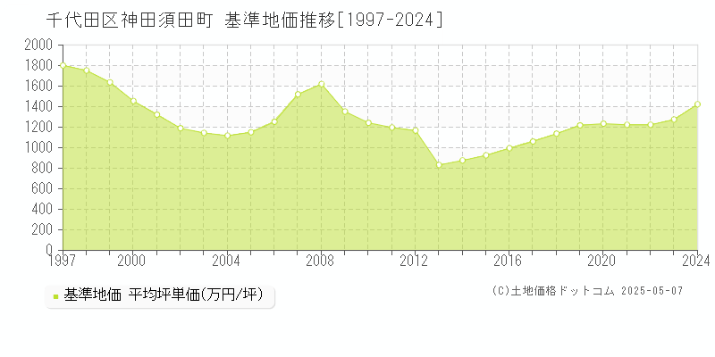 千代田区神田須田町の基準地価推移グラフ 